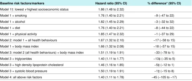Table 3 | Contribution of baseline risk factors/markers (phase 3) in explaining social inequalities in type 2 diabetes incidence (n=7237)