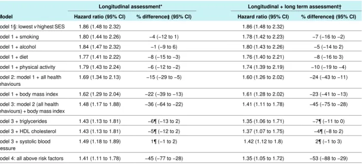 Table 4 | Contribution of repeatedly measured risk factors/markers in explaining social inequalities in type 2 diabetes incidence (n=7237) Longitudinal + long term assessment†