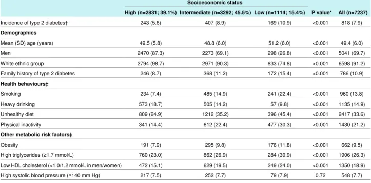 Table 1 | Study participants’ characteristics at phase 3 (baseline) and incidence of diabetes over 17.7 years of follow-up by socioeconomic status