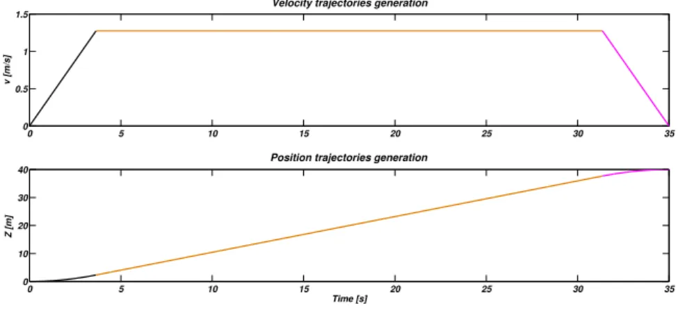 Fig. 4. Velocity and position trajectories example