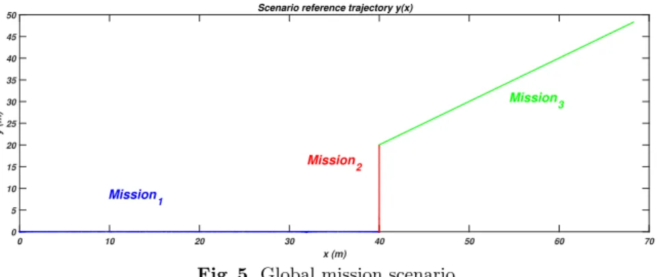 Fig. 5. Global mission scenario.
