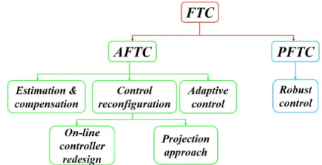 Fig. 1: Classification of FTC approaches according to [11].