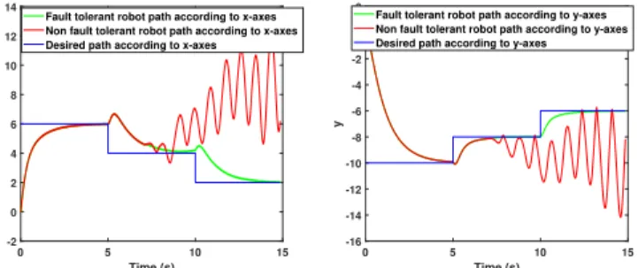 Fig. 11: WMR controlled with the FTC and the classical control paths with respect to the desired paths according to