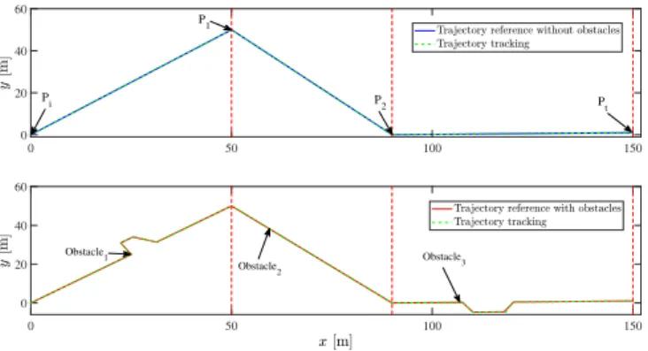 Fig. 4 below illustrates the robot trajectory y(x) with and without obstacles, with their tracking using the control given previously