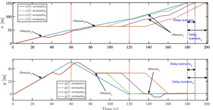 Fig. 6. x(t) and y(t) trajectories of all the studied scenarios.