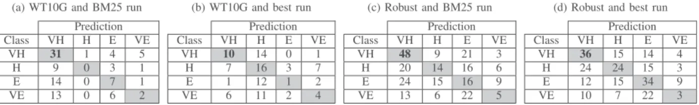 TABLE V: Confusion matrices using the Robust collection and the BM25 run, for experiment 2 with T VH = 0.2, experiment 3 with (T Veryhard , T Veryeasy ) = (0.1, 0.9), experiment 4 with Combined VH∩Q1(T VH = 0.2), and with SMOTE balancing.