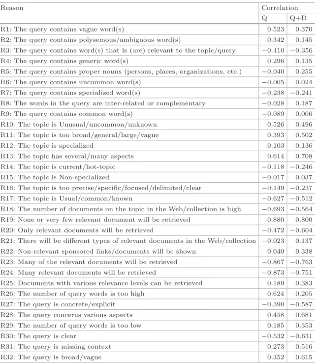 Table 4. Closed reasons resulting from re-coding free text annotations and their cor- cor-relations with human prediction on Q (column 2) and human prediction on Q+D (column 3).