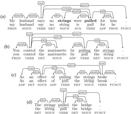 Figure 2. Morphosyntactic annotations (disregarding morphological features) for occurrence contexts of the VMWE (EN) pull strings: (a) idiomatic occurrence, (b) literal