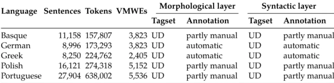 Table 1. Statistics of the PARSEME corpora used to extract LO candidates.