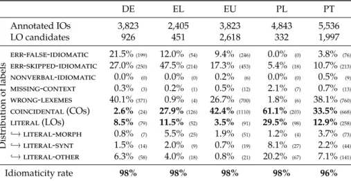 Table 2. General statistics of the annotation results. The idiomaticity rate is (#IOs)/(#IOs+#LOs), and #IOs include skipped idiomatic, e.g