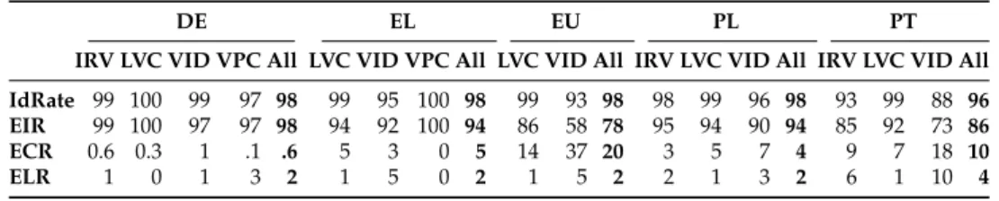 Table 3. Extended idiomaticity (EIR), coincidentality (ECR) and literality (ELR). The numbers indicate percentages.