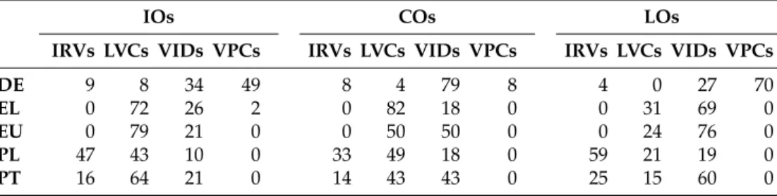 Table 4. Distribution of IOs, LOs and COs across VMWE tokens and types. IO counts are updated to include err-skipped-idiomatic cases.