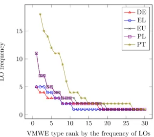 Figure 5. Frequency of LOs of the top-30 VMWE types per language. The VID (PT) já era