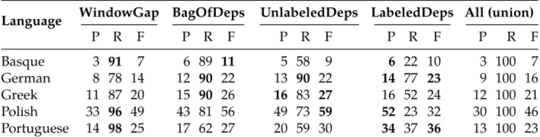 Table 6. Precision, recall and F-measure of the heuristics (all reported as percentages).