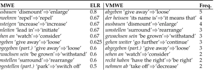 Table 7. VMWEs with the highest ELR and LO frequency in German