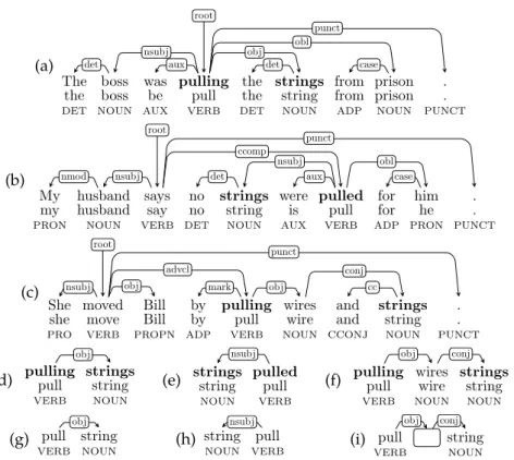 Figure 1. Dependency graphs (a-b-c) for the sentences in Examples (1), (6) and (7), the dependency subgraphs (d-e-f) corresponding to the VMWE tokens in bold, and the coarse syntactic structures (g-h-i) of these tokens