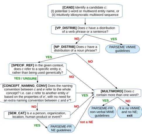 Figure 2: Top decision flowchart of the annotation guidelines