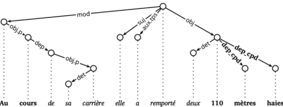 Figure 3: Dependency tree for sentence (15), with one regular MWE (left, bold) and one irregular MWE (right, bold)