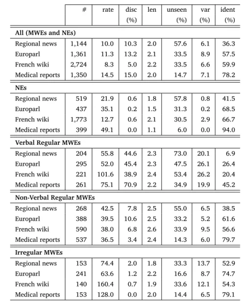 Table 5: Statistics broken down by subcorpus; the column headers are defined as in Table 3