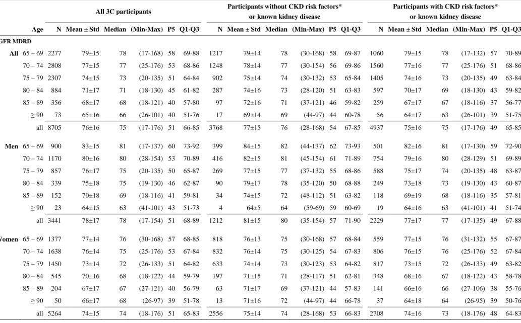 Table 2. Age- and sex-specific eGFR values in ml/min/1.73m² calculated with the MDRD and CKD-EPI equations in all participants, and by sub-group 