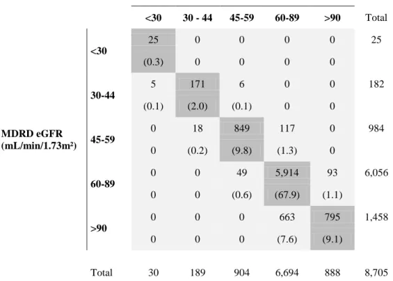 Table 3. Number of participants (%) reclassified into upper or lower eGFR categories using CKD-EPI- versus  MDRD study equation