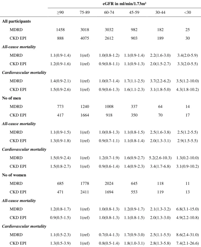 Table 4. Adjusted hazard ratios for 6-year all-cause and cardiovascular mortality related to baselineeGFR  using either the MDRD or CKD-EPI equation, overall and by sex