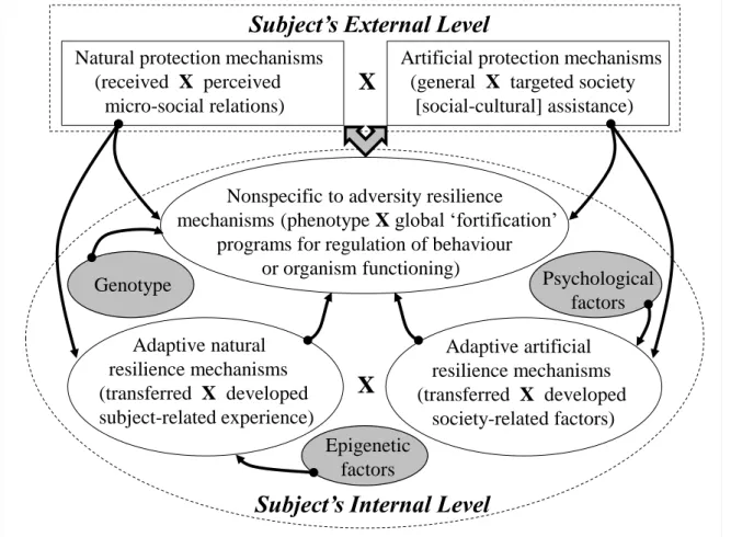 Fig. 1. Supplementary to Table 1, a general schema of interaction (crosses), feed forward (thin arrows)  and backward (block arrows) effects within and between suggested levels and factors (mechanisms)  within a ‗Mental Health Protection‘ framework