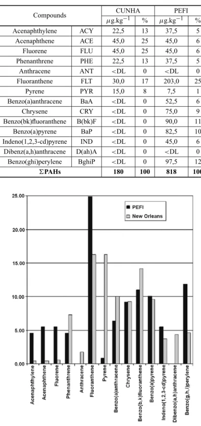 TABLE IV PAHs concentration values 