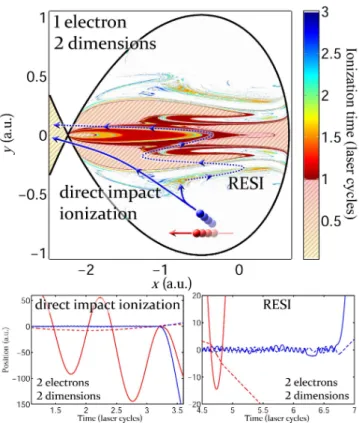 FIG. 1: Upper panel: Ionization time for Hamiltonian (2) with two dimensions for I = 3 × 10 15 W · cm − 2 , φ 0 = π/2 and 780 nm