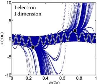 FIG. 3: Projection of the unstable manifold of the periodic orbit O 12 of Hamiltonian (2) for I = 3 × 10 15 W · cm − 2 and 780 nm in the (x, φ) plane