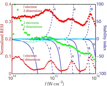 FIG. 4: Normalized RESI yields for 460 nm wavelength laser (markers, left hand y-axis)