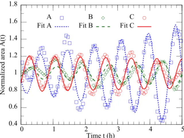 FIG. 5. (Color online) Time evolution of the areas of cells A, B, and C of Fig. 4(c). The areas of cells (symbols) are fitted to a sinusoidal function (lines) in order to extract their oscillation period τ .