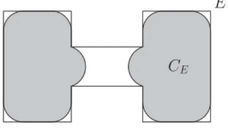 Figure 1.1: An example of non uniqueness: the shaded sets and each component are Cheeger sets of E.