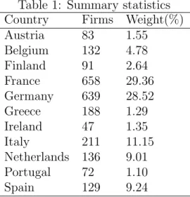 Table 1: Summary statistics Country Firms Weight(%)