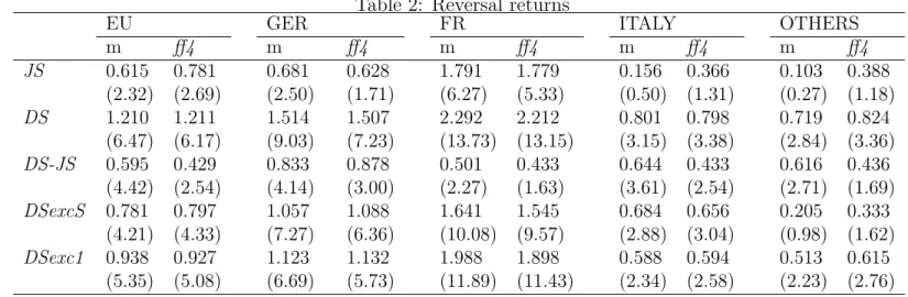 Table 2: Reversal returns