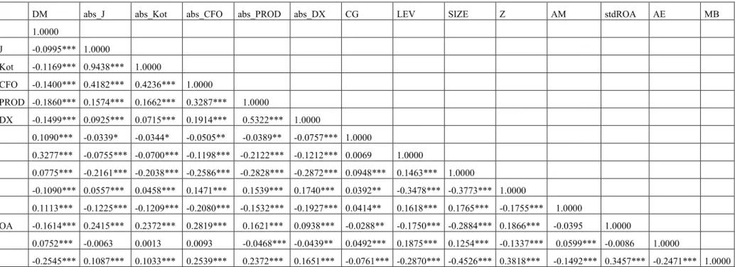 Table 3 –Pearson matrix correlation 