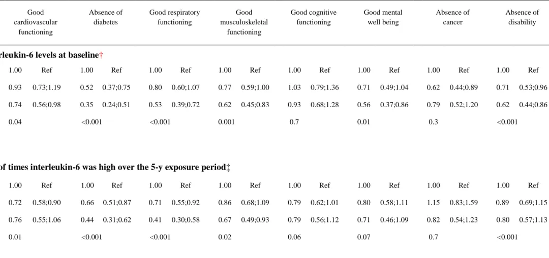 Table 3: Associations between interleukin-6 levels assessed at baseline and over the 5-year exposure period and components of successful  aging at 10-year follow-up in 2576 participants*