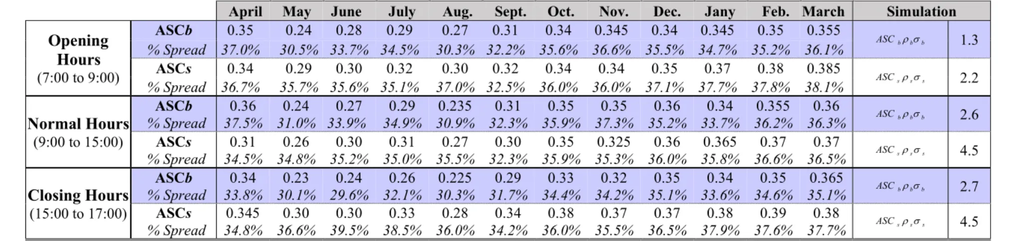 TABLE 3. Estimation of the bid-ask spread components for different time intervals and trade size 