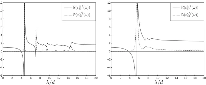 Figure 3.6: Parties réelle et imaginaire de ε eff 33 en fontion de λ/d (longueur d'onde