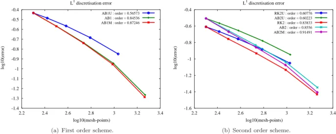 Figure 5: Test 2: kε − ε ex k l 1 x with respect to the average number of cells at time t = 0.15.