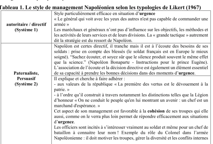 Tableau 1. Le style de management Napoléonien selon les typologies de Likert (1967) 