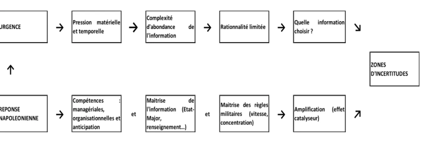 Figure 2. Urgence et zones d’incertitude dans le management napoléonien (source : auteurs) 