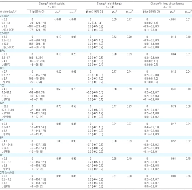 Table 3. Adjusted associations between maternal urinary concentrations of phenol biomarkers standardized for sampling conditions a  and birth outcomes (EDEN  cohort, 2003–2006)