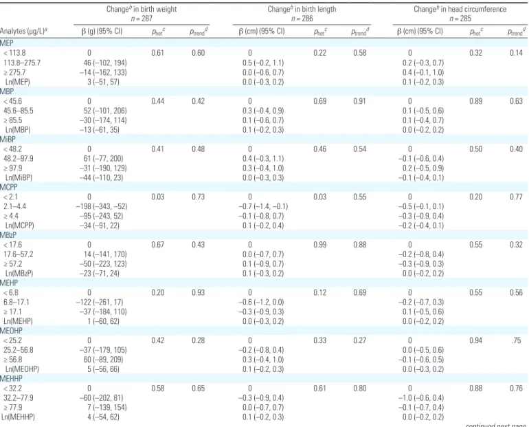 Table 4.  Adjusted associations between maternal urinary concentrations of phthalate biomarkers standardized for sampling conditions a  and birth outcomes  (EDEN and PELAGIE cohorts, 2002–2006)