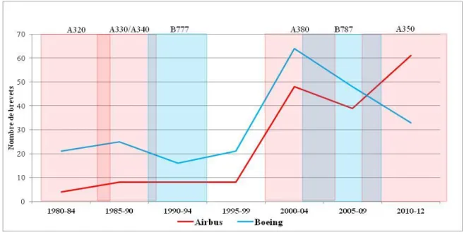 Figure 1 : dépôts de brevets d’Airbus et Boeing depuis 1980 dans le domaine des  commandes de vol (moyenne des familles de brevets par période) 