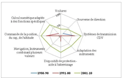 Figure 2 : évolution des bases de connaissances technologiques d’Airbus sur la période  1980-2010 (en nombre de brevets enregistré par technologie) 