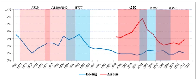 Figure 4 : dépenses d’investissement sur chiffre d’affaires chez Airbus et Boeing (en %) 