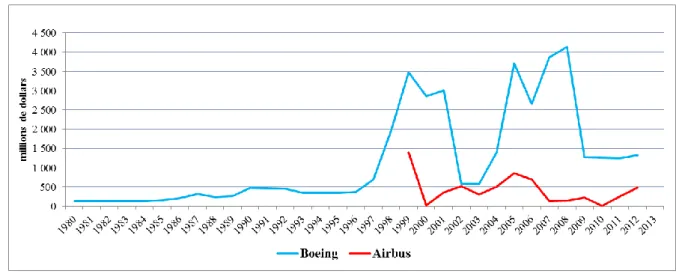 Figure 5 : distribution annuelle aux actionnaires chez Airbus et Boeing (dividendes et  rachat d’actions) 