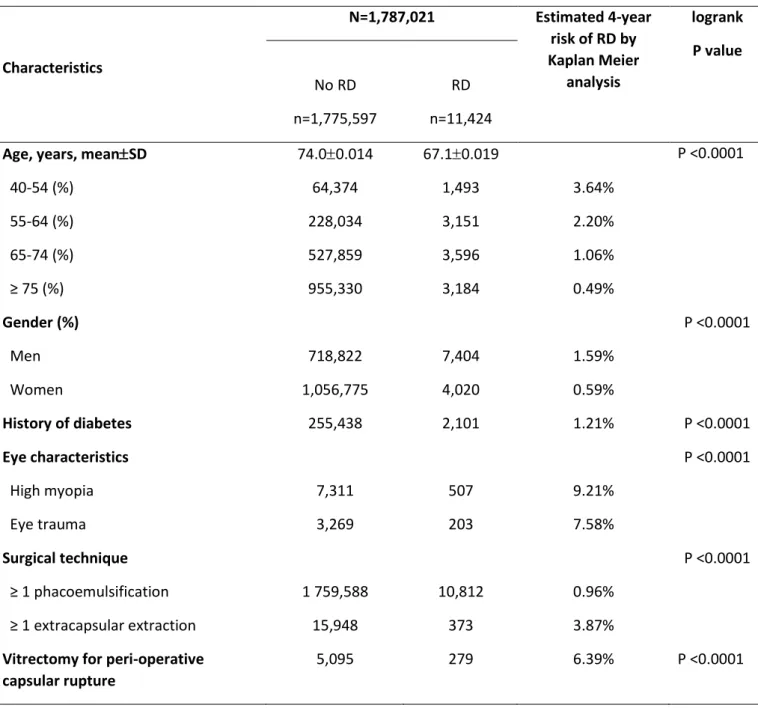 Table 1. Characteristics and estimated 4-year risk of retinal detachment (RD) among 1,787,021  patients who underwent cataract extraction in France between 2009 and 2012 