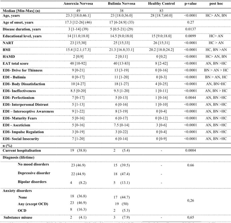 Table 1: A comparison of demographic and clinical variables between the groups 